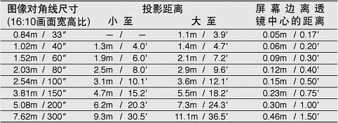 投影距离（PT-BW10NT）