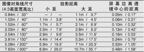 投影距离（PT-BX20NT）